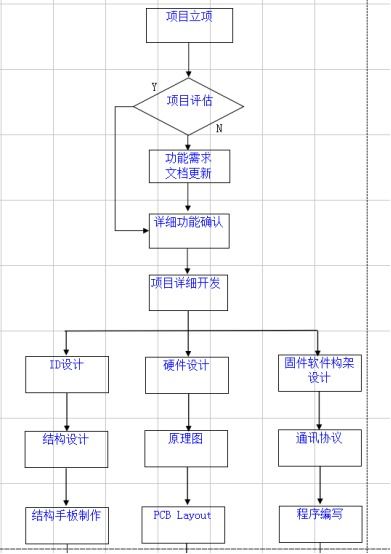 硬件產(chǎn)品開發(fā)總結(jié)（二） 硬件開發(fā)的流程、挑戰(zhàn)與最佳實踐