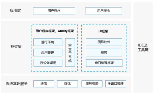 鴻蒙系統(tǒng)概述及其在硬件開發(fā)領(lǐng)域的應用與前景